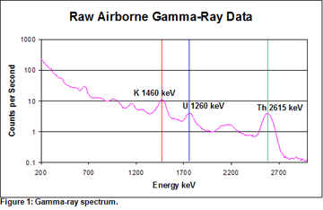 Raw Airborne Gamma-Ray Data
